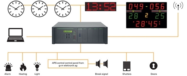 Central Clock Systems